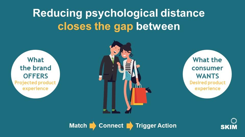 Increase Online Conversion By Reducing Psychological Distance | SKIM Blog